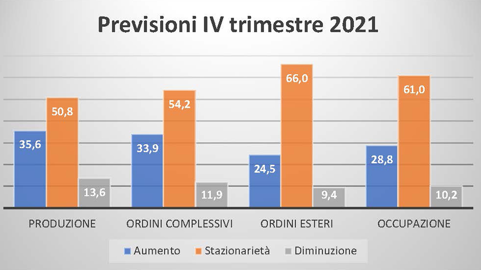 Indagine congiunturale Unindustria: dati positivi su tutti gli indicatori