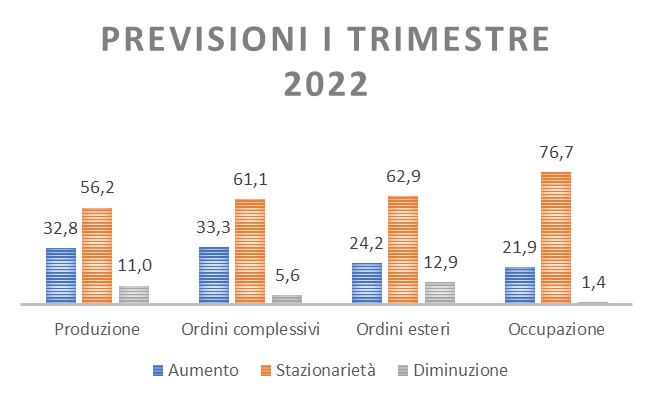 Indagine Congiunturale Unindustria Reggio Emilia: anche nel quarto trimestre l’industria reggiana registra dati positivi.
