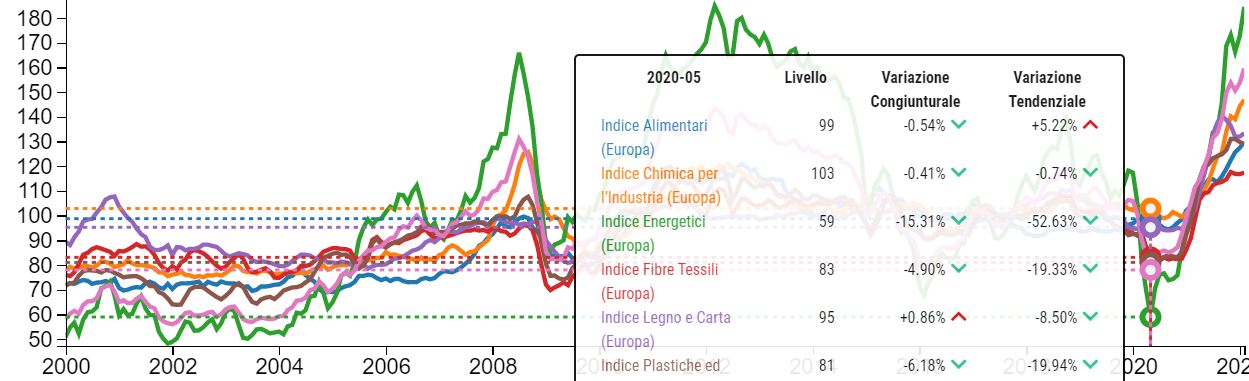 Presentazione Centro Studi Confindustria su commodity ed energia