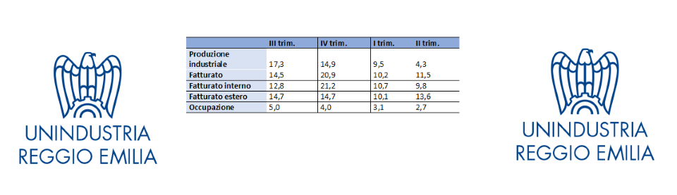 Indagine Congiunturale Unindustria Reggio Emilia