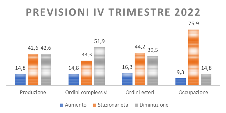 Indagine Congiunturale Unindustria Reggio Emilia - Terzo Trimestre 2022