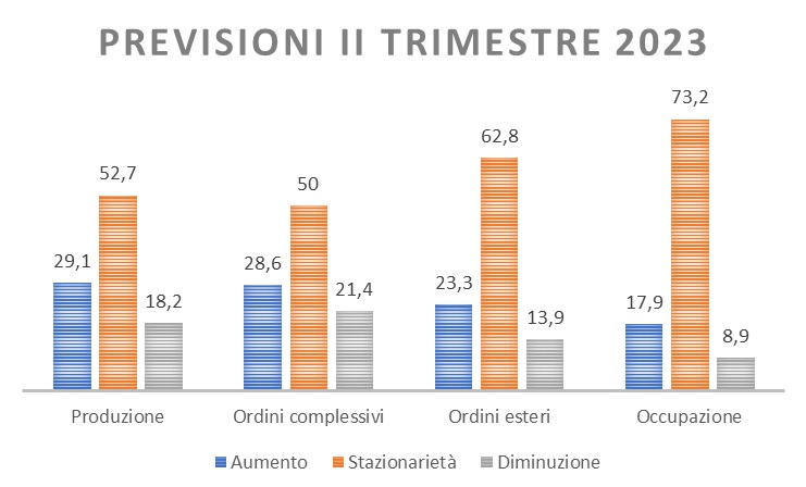 Indagine Congiunturale Unindustria Reggio Emilia