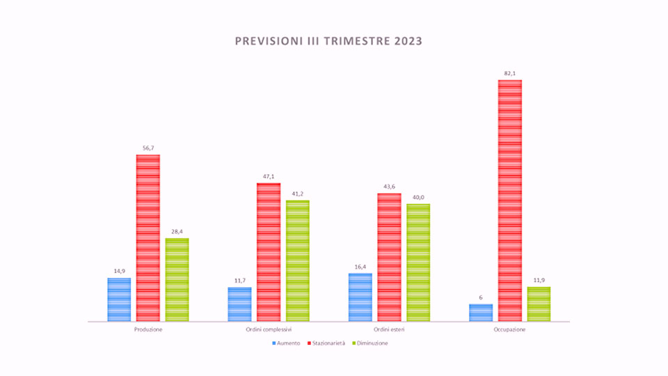 Indagine Congiunturale - Dati del secondo e previsioni sul terzo trimestre 2023