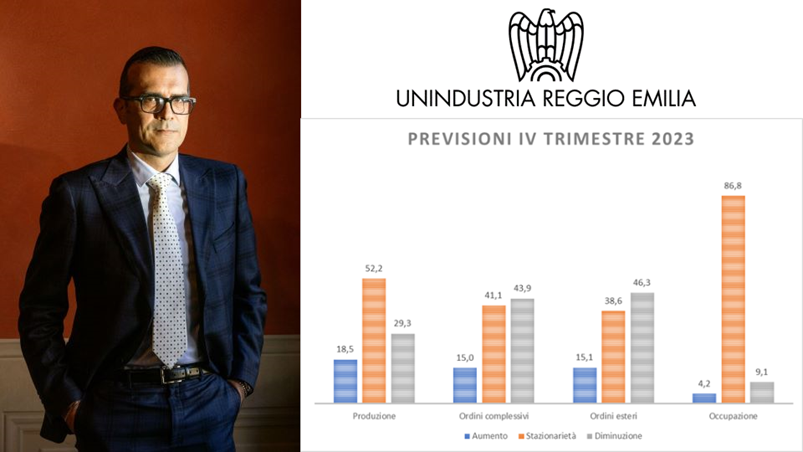Indagine Congiunturale Unindustria Reggio Emilia - Dati del terzo e previsioni sul quarto trimestre 2023